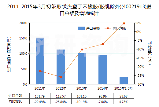 2011-2015年3月初級形狀熱塑丁苯橡膠(膠乳除外)(40021913)進口總額及增速統(tǒng)計